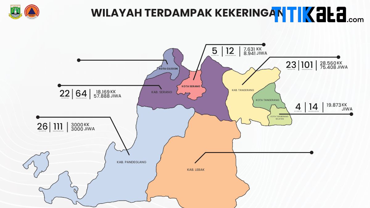 Agustus Puncak Musim Kemarau, Tangerang Raya Waspada Kekeringan!