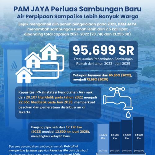 Tunjukkan Lompatan Kinerja, Jumlah Sambungan Rumah Naik Drastis Pasca Dikelola PAM JAYA