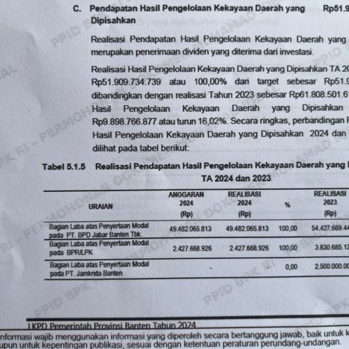 Investasi Pemprov Banten “Besar Pasak daripada Tiang”?